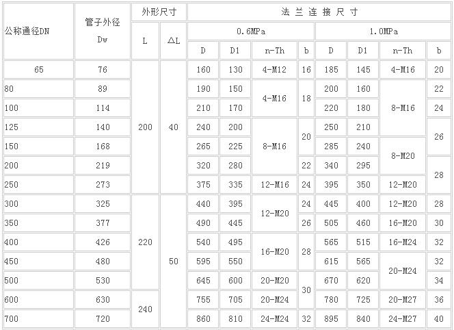 VSSJAFC{CC2F}可拆双法兰松套传力伸缩